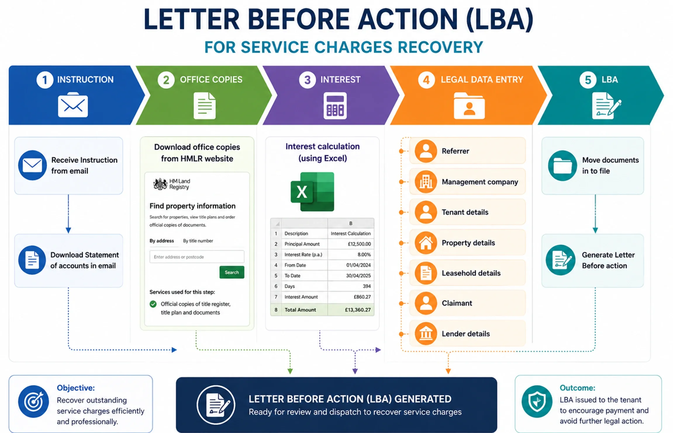 LBA Process Diagram